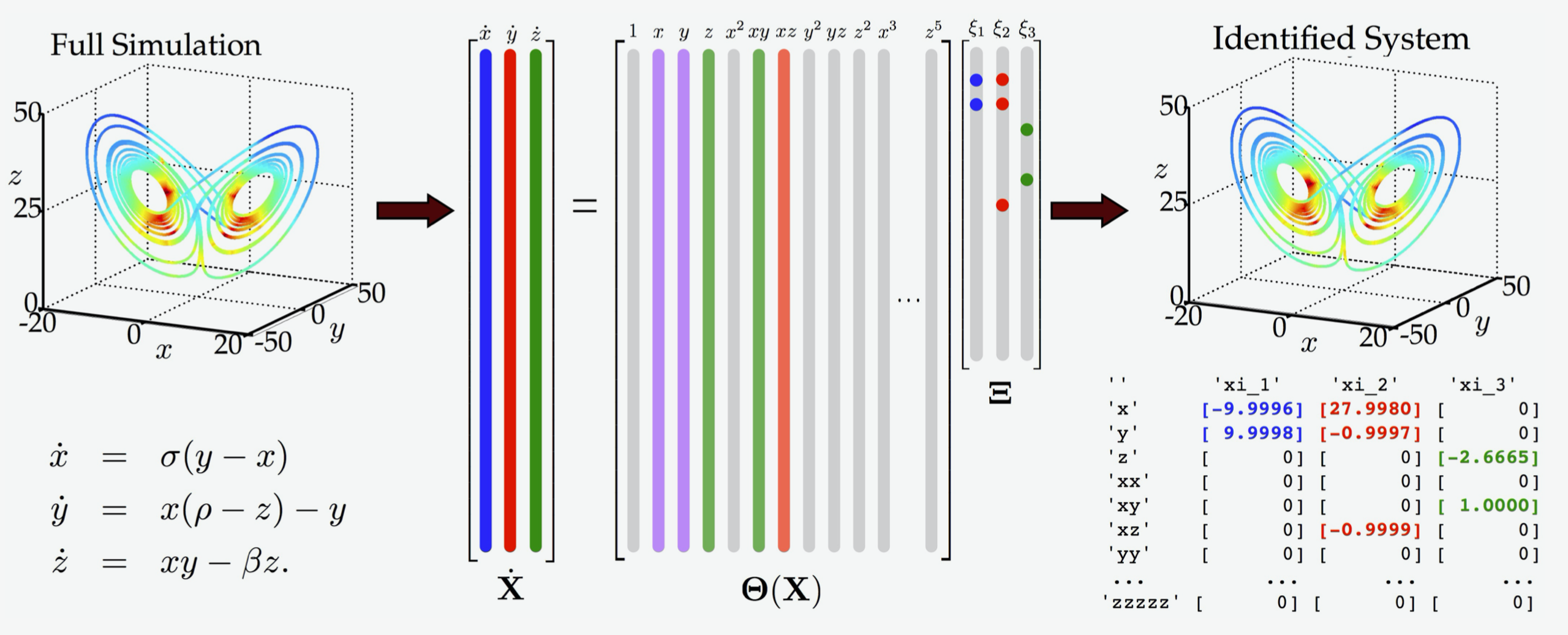 Image summary of the SINDy method